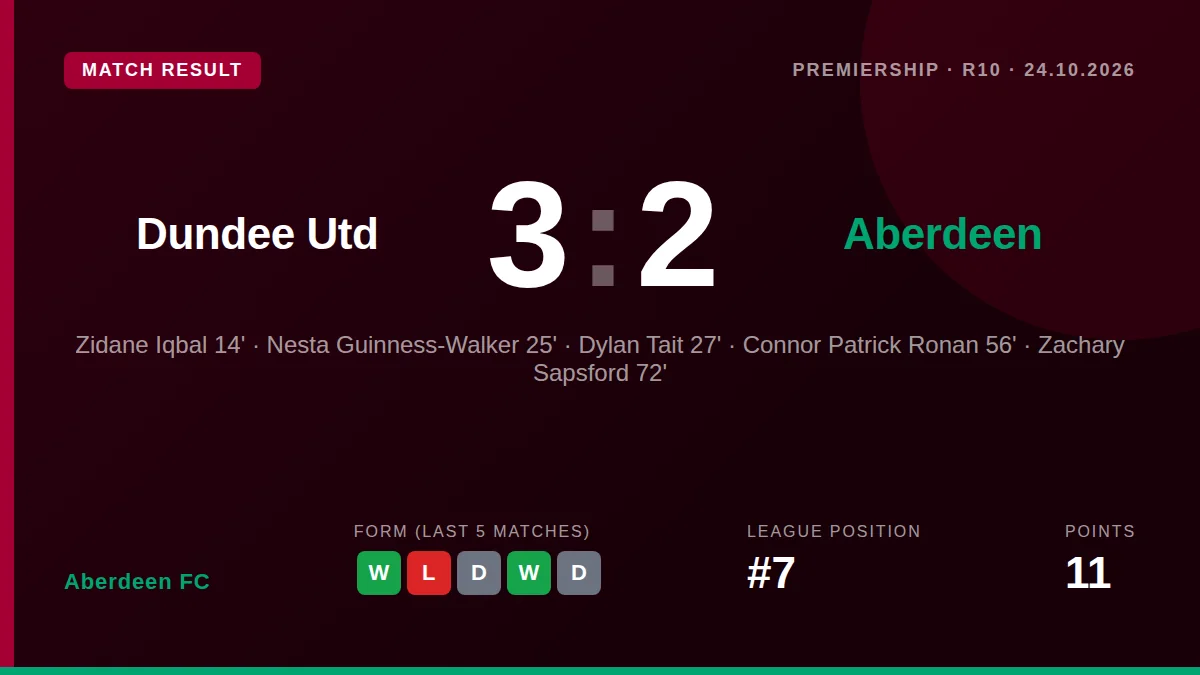 Aberdeen FC fell to a 3-2 defeat at Tannadice, dropping to seventh in the Premiership ahead of a home match against...