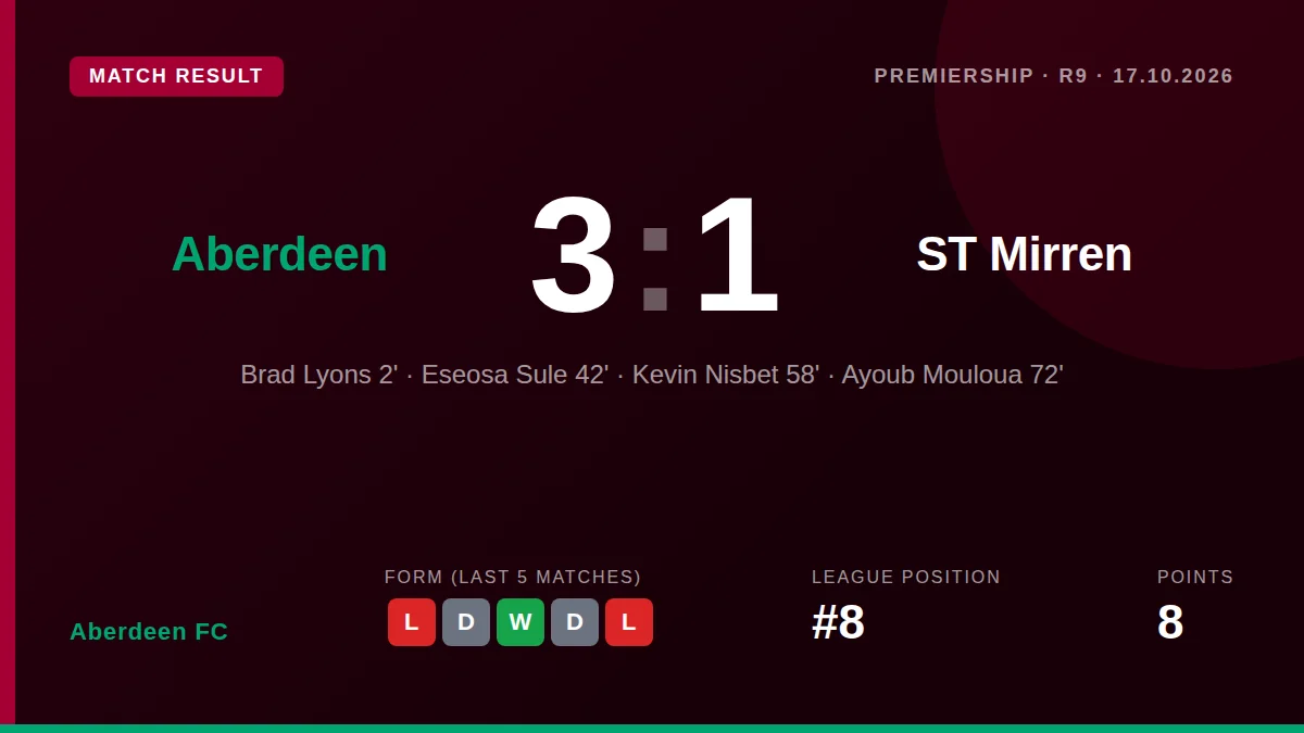 Aberdeen FC defeated St Mirren 3-1 at Pittodrie, ending a recent winless streak and moving up to 8th in the Scottish...