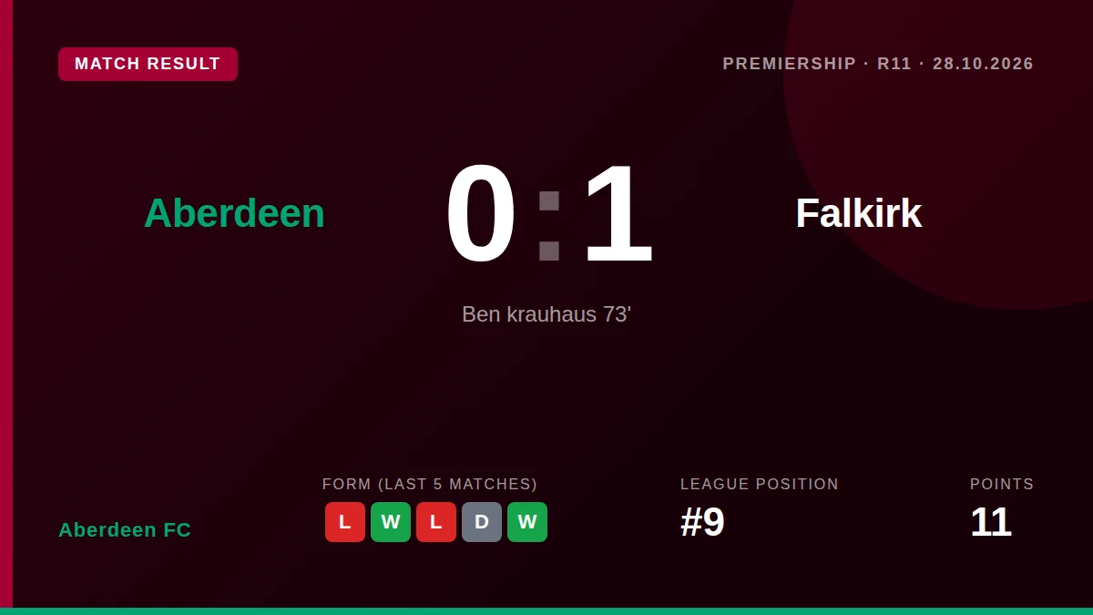 Aberdeen's 1-0 home defeat to Falkirk leaves them ninth in the Premiership with 11 points, increasing pressure on manager...