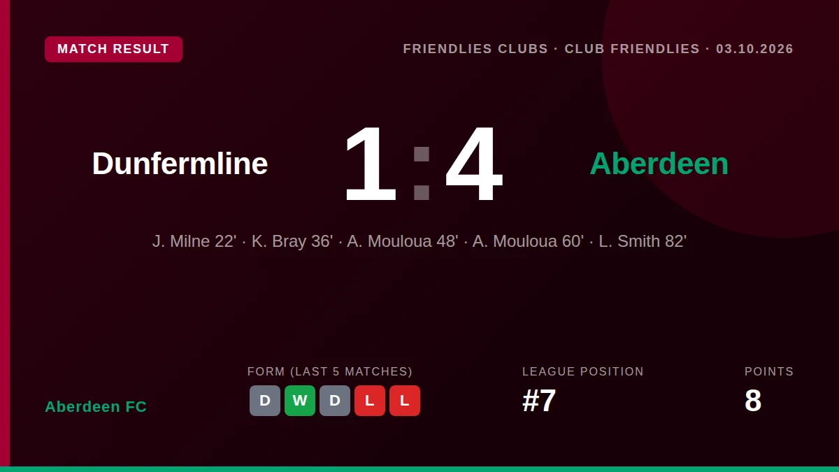 Aberdeen FC beat Dunfermline Athletic 4-1 in a pre-season friendly, with goals from Jack Milne, Ayoub Mouloua and Lewis...