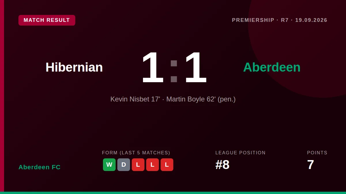 Aberdeen FC were held to a 1-1 draw at Hibernian after a Jack Milne handball conceded a penalty, halting the momentum...