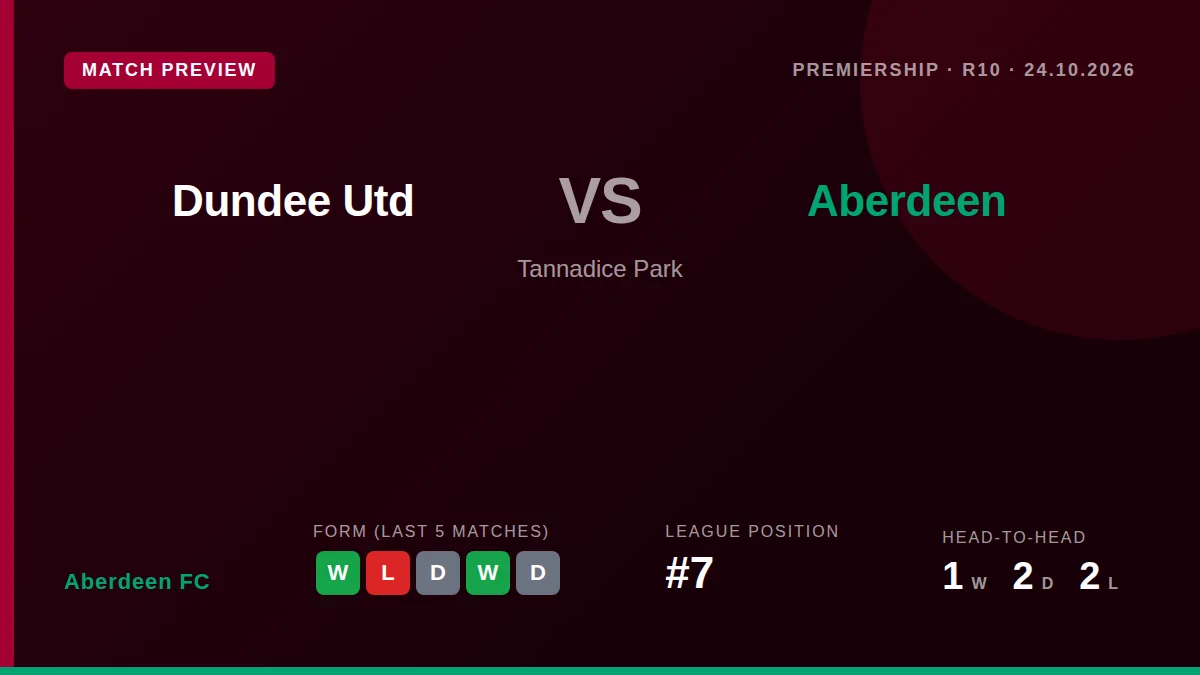 Aberdeen FC travel to face Dundee United this Saturday looking to build on their 3-1 win over St Mirren and improve their...