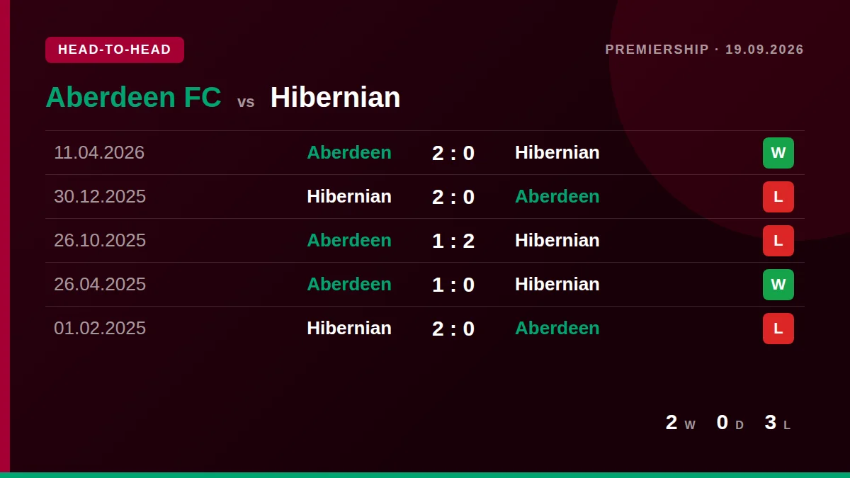 Aberdeen FC: h2h card