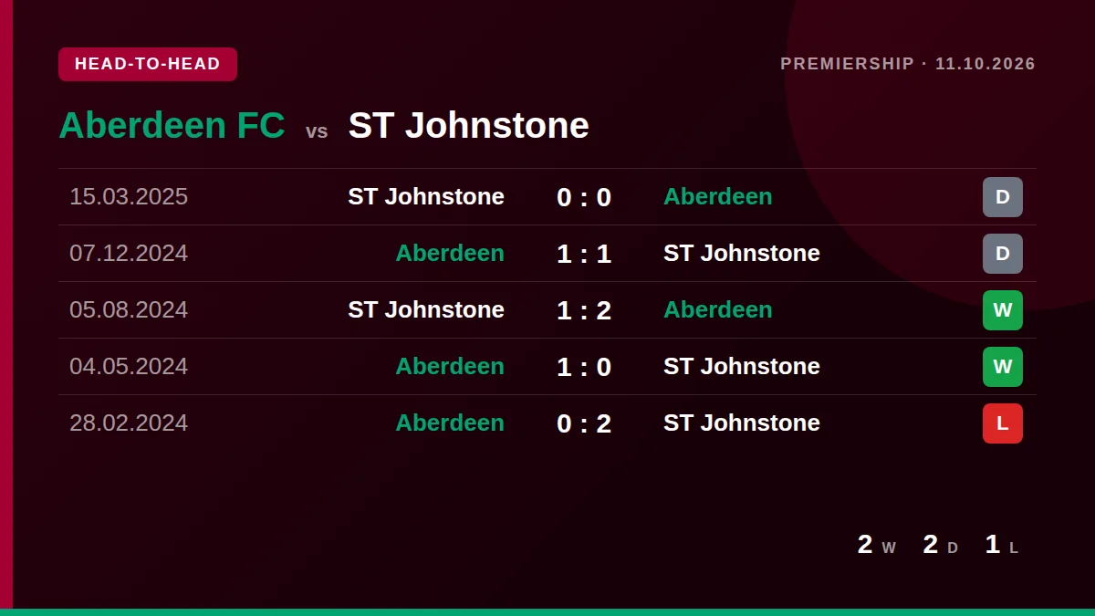 Aberdeen FC: h2h card