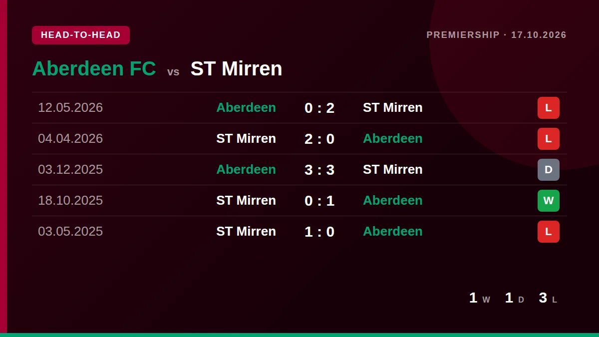 Aberdeen FC: h2h card