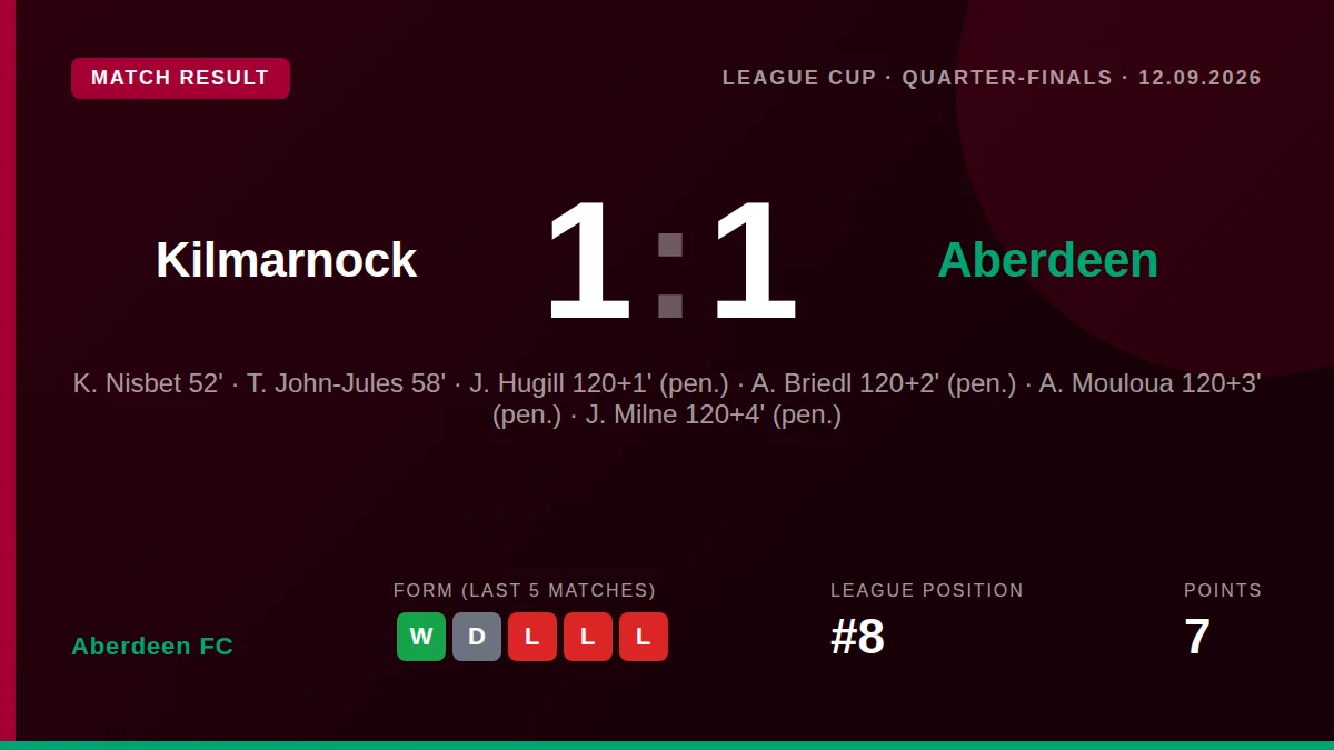 Aberdeen FC: result card