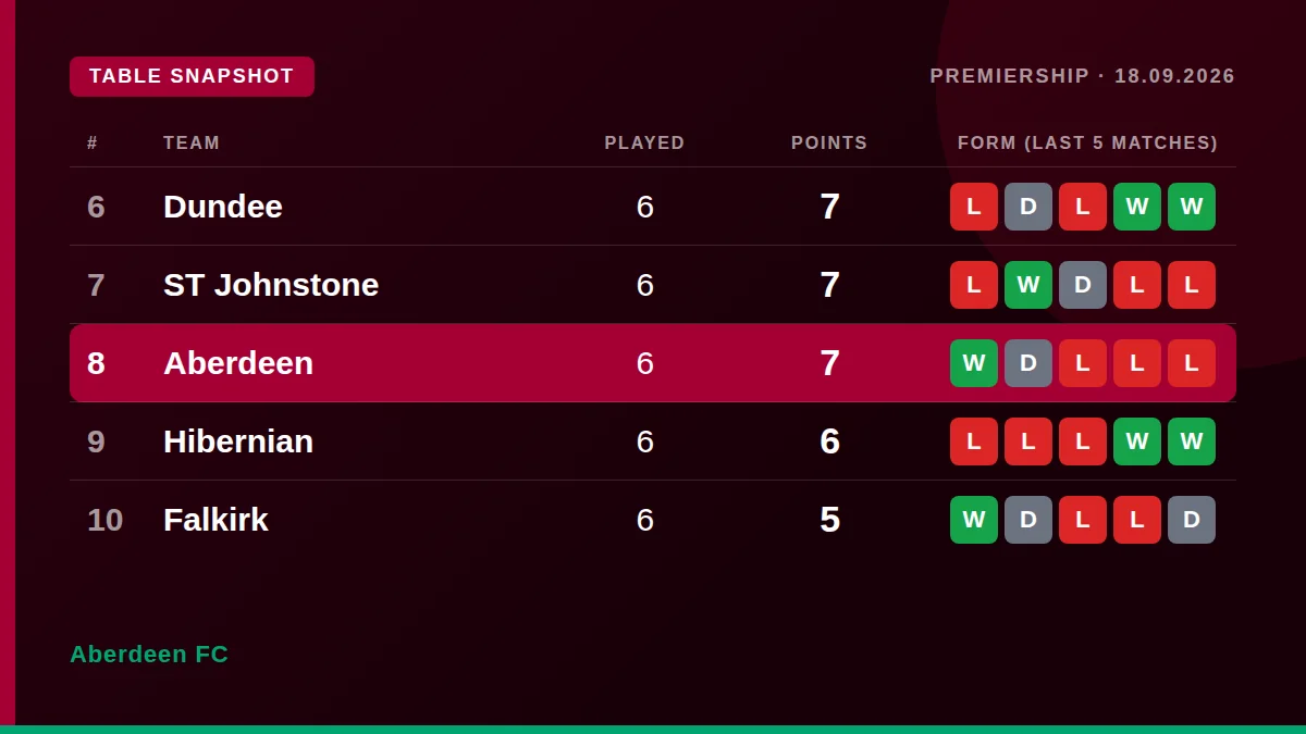 Aberdeen FC: Table snapshot