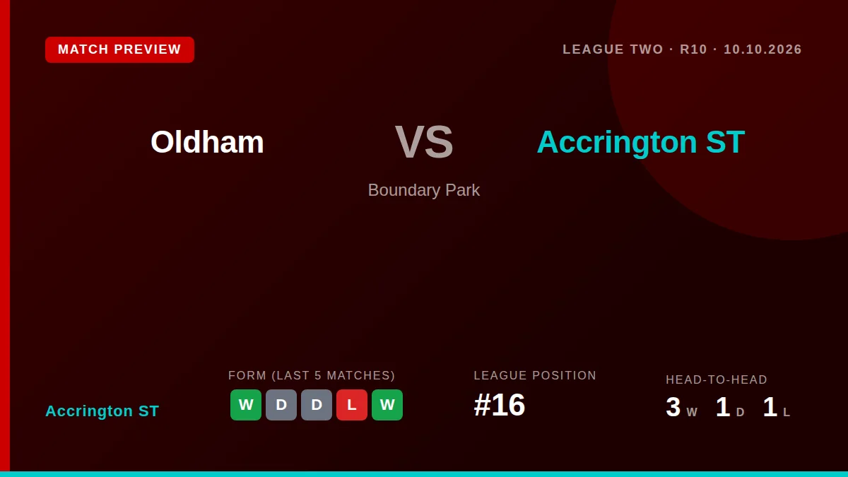 Accrington Stanley, unbeaten in five, visit a struggling Oldham side at Boundary Park on Saturday lunchtime looking to...