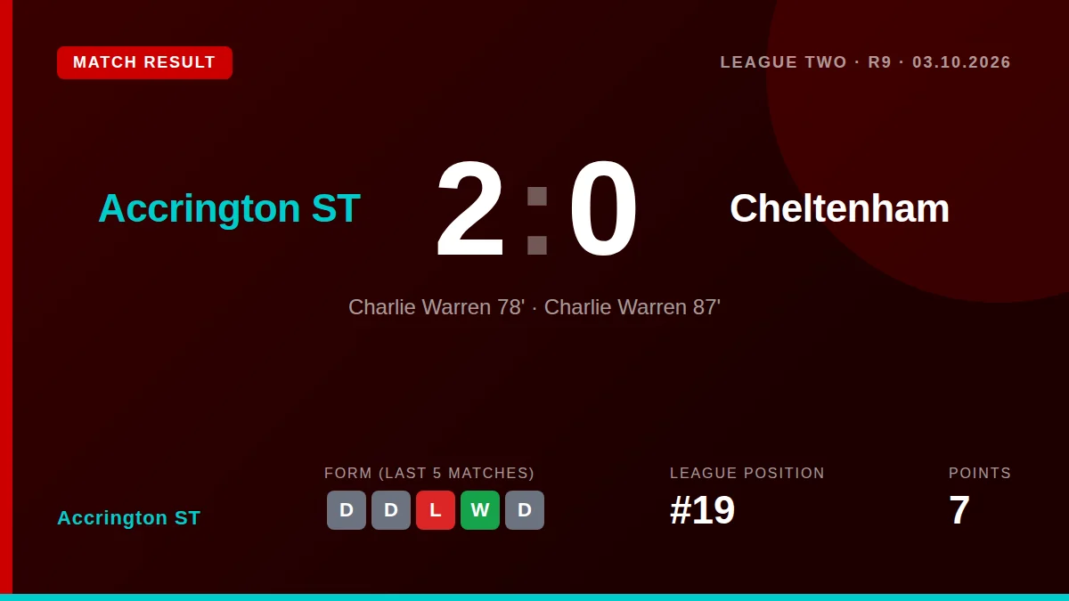 Accrington ST moved up to 19th in League Two after a 2-0 home win over Cheltenham, sealed by a late double from...