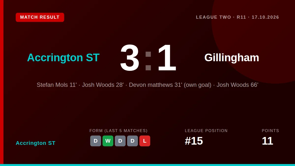 Accrington ST defeated Gillingham 3-1 with goals from Josh Woods and Stefan Mols, extending their unbeaten run in League...