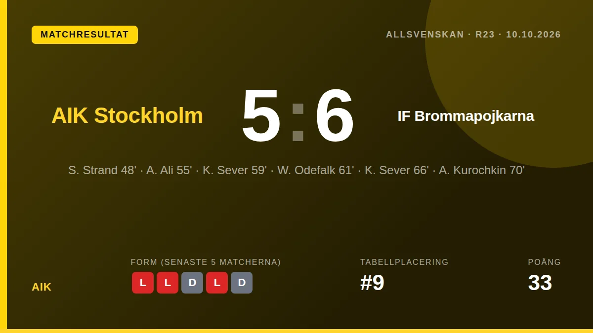 AIK förlorade 5-6 mot Brommapojkarna efter att ha släppt in sex mål i en andra halvlek som satte nytt målrekord i...