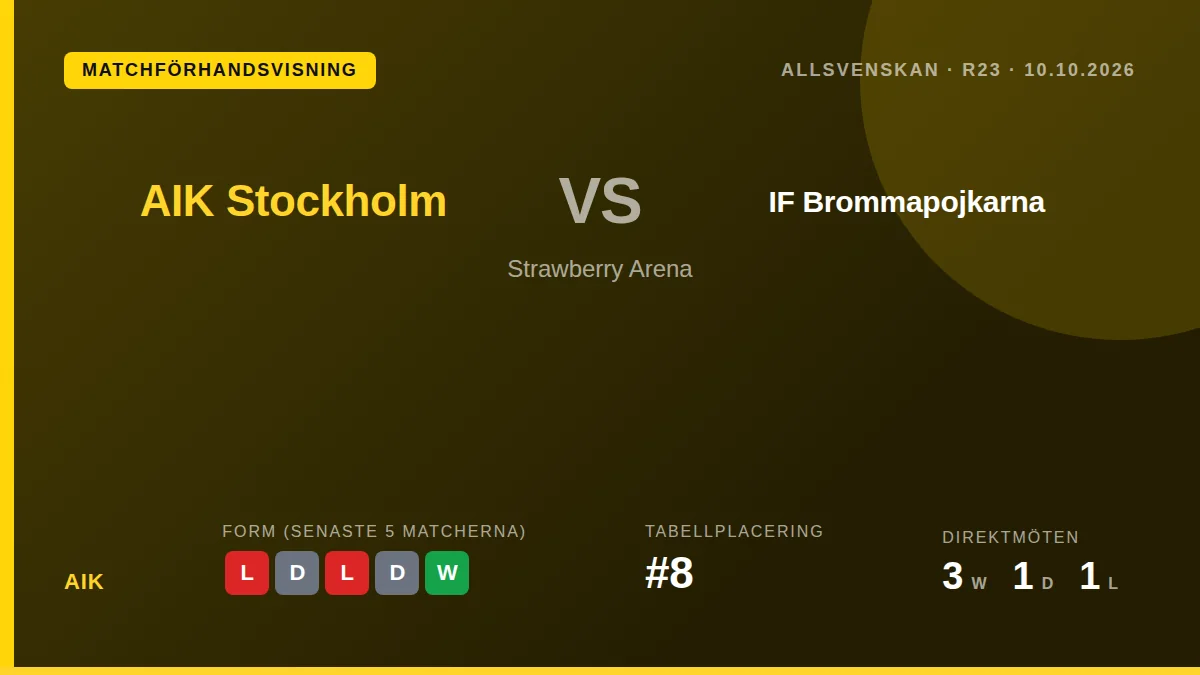 AIK, som ligger på åttonde plats i Allsvenskan, tar emot IF Brommapojkarna på hemmaplan den 10 oktober för att bryta en...