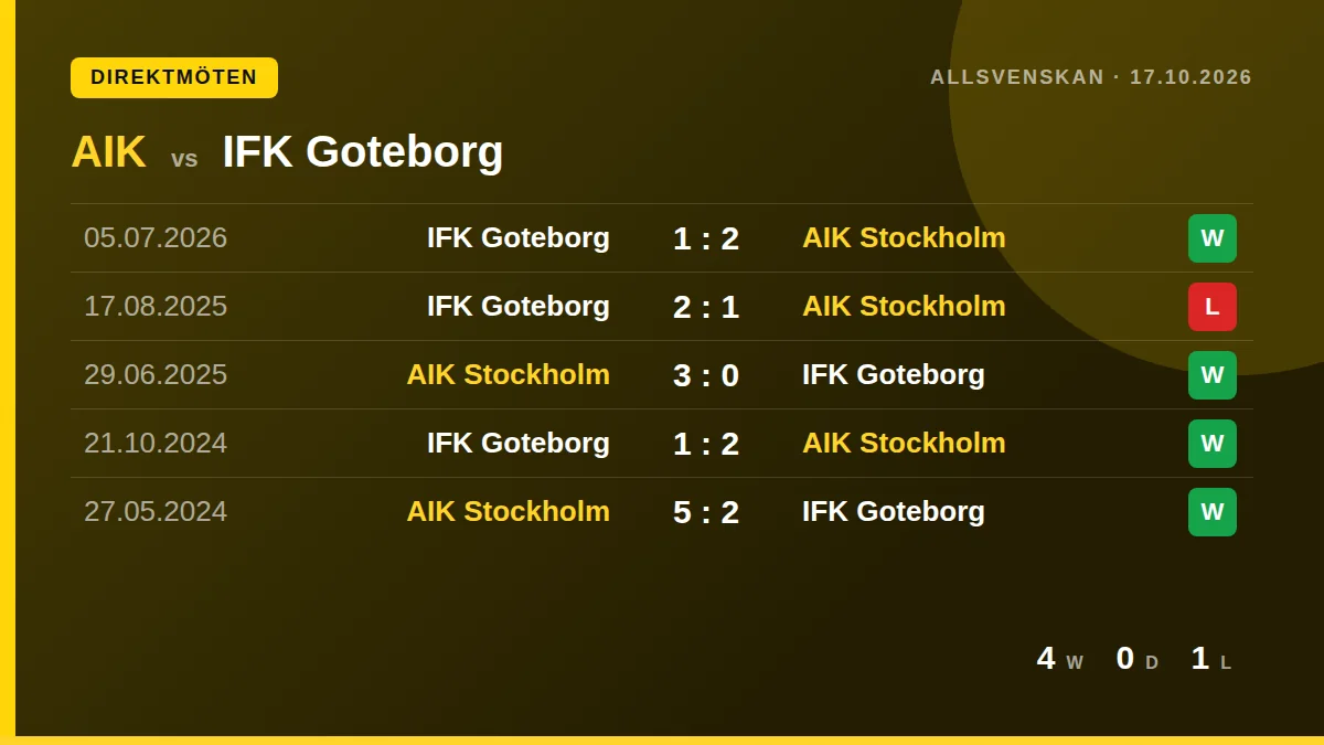 AIK: h2h card