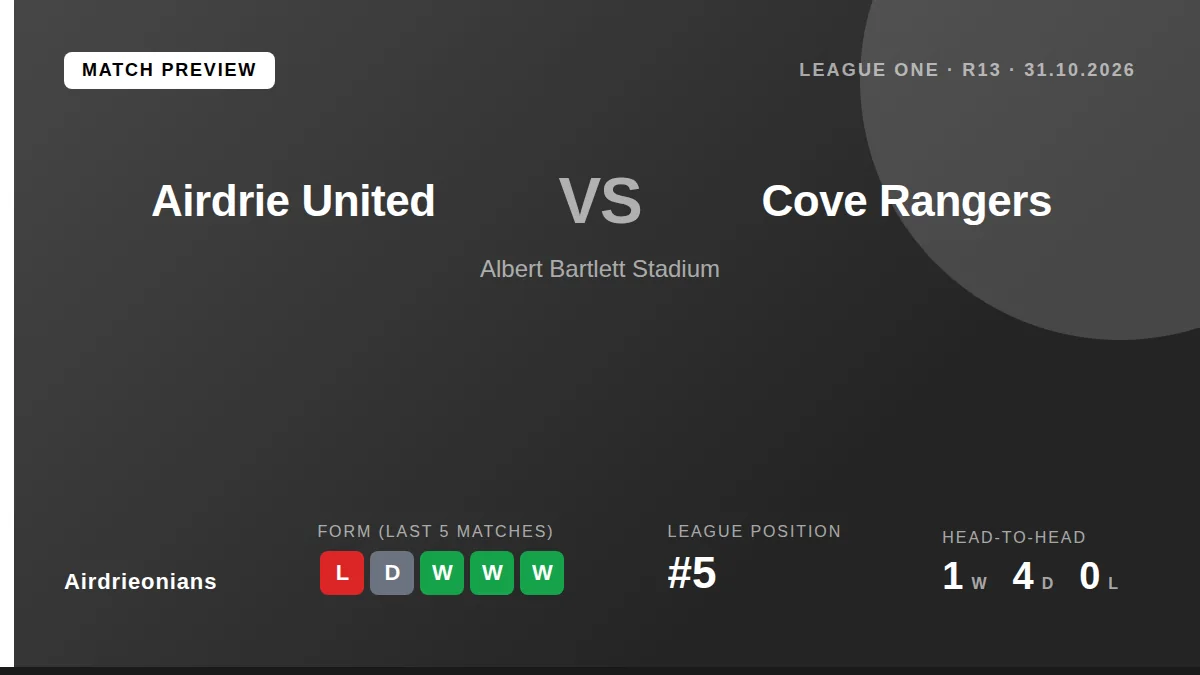 Airdrieonians face Cove Rangers at the Albert Bartlett Stadium on Saturday 31 October, looking to improve on a recent run...