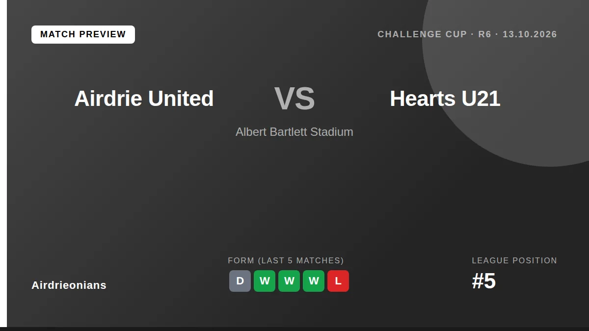 Airdrieonians aim to continue their strong league form as they welcome Hearts' under-21 side to the Albert Bartlett...