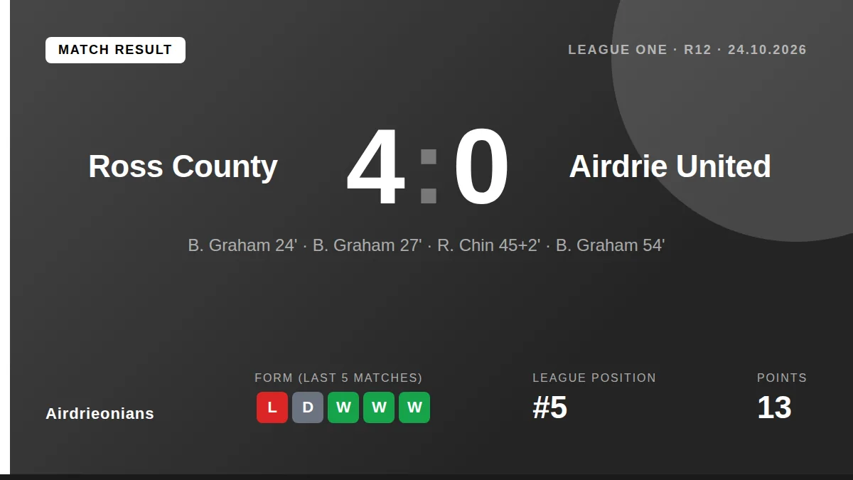 Airdrie United were soundly beaten 4-0 by Ross County in League One, a result that extends their poor recent form to just...