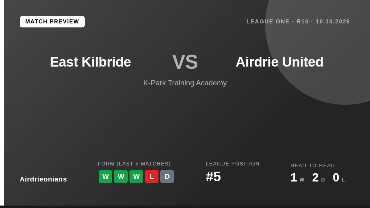 Airdrie United travel to East Kilbride on Saturday looking to continue a run of five consecutive victories across League...