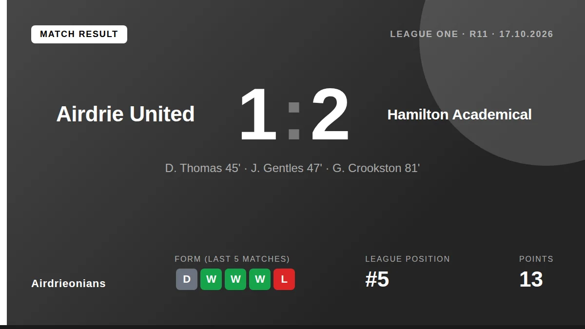 Airdrieonians conceded an 81st-minute winner to lose 2-1 at home to Hamilton Academical, extending their recent run to...