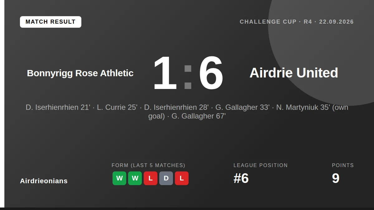 Airdrieonians powered to a 6-1 Challenge Cup win at Bonnyrigg Rose Athletic, with four different players finding the net...