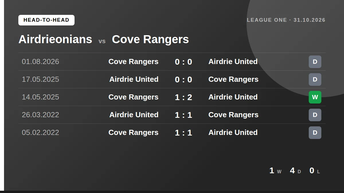 Airdrieonians: h2h card