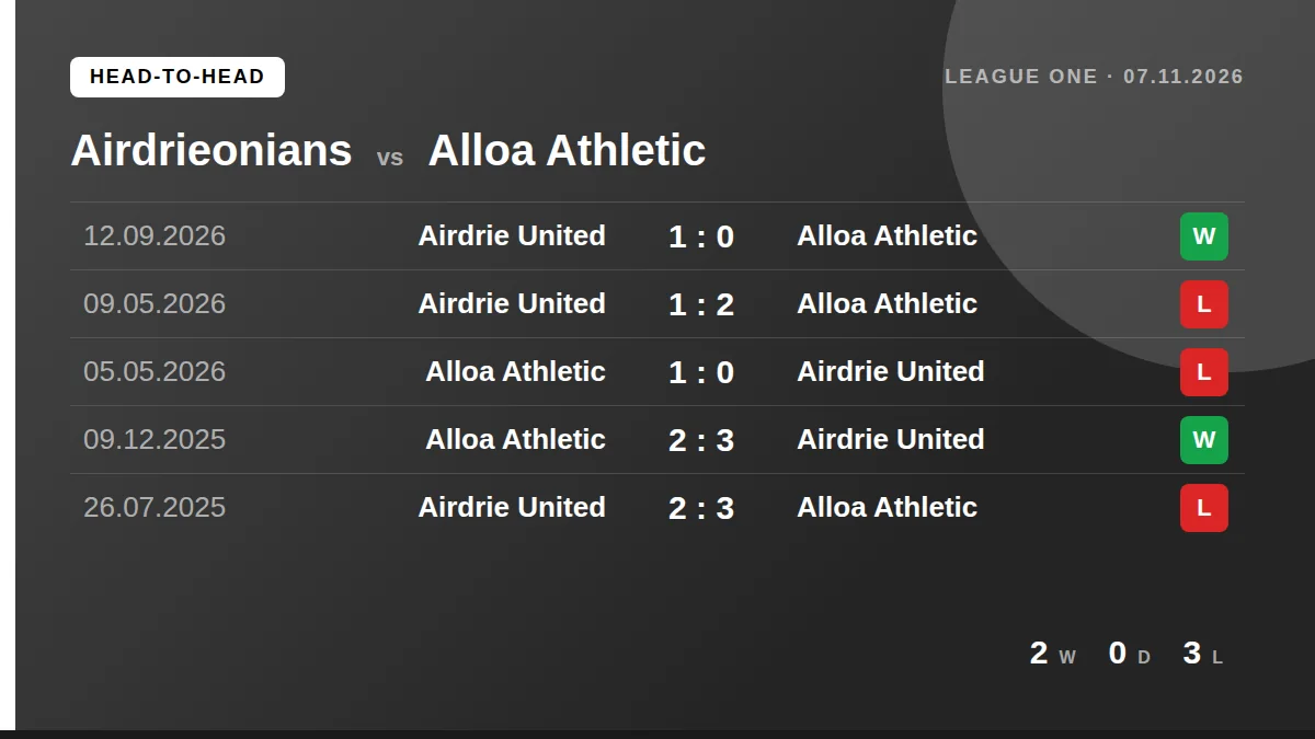 Airdrieonians: h2h card