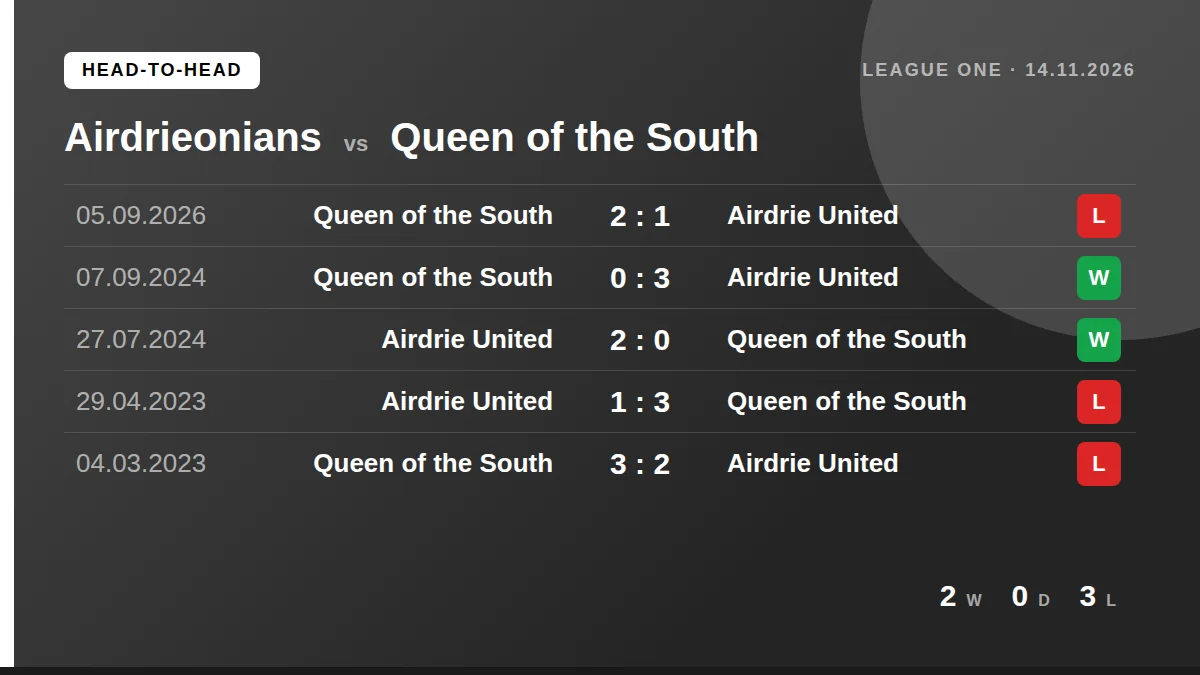 Airdrieonians: h2h card
