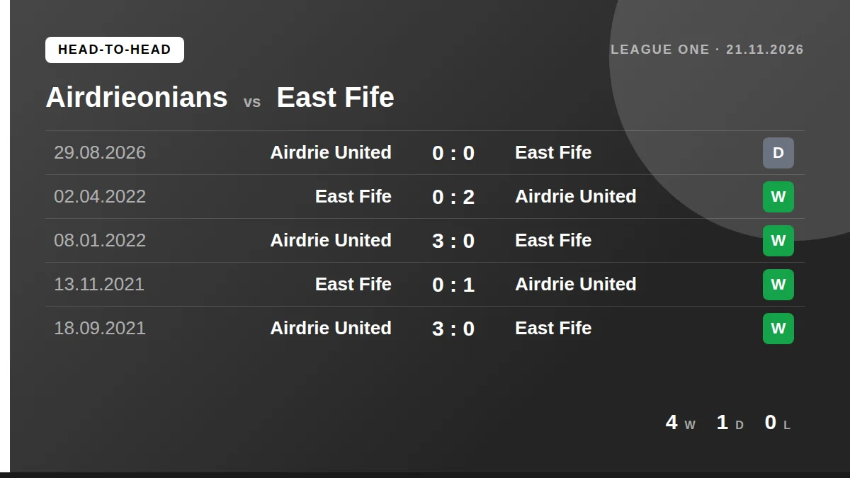 Airdrieonians: h2h card