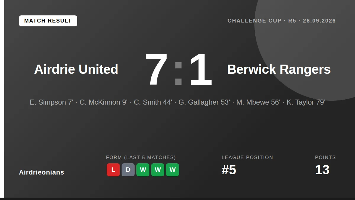 Airdrieonians: result card
