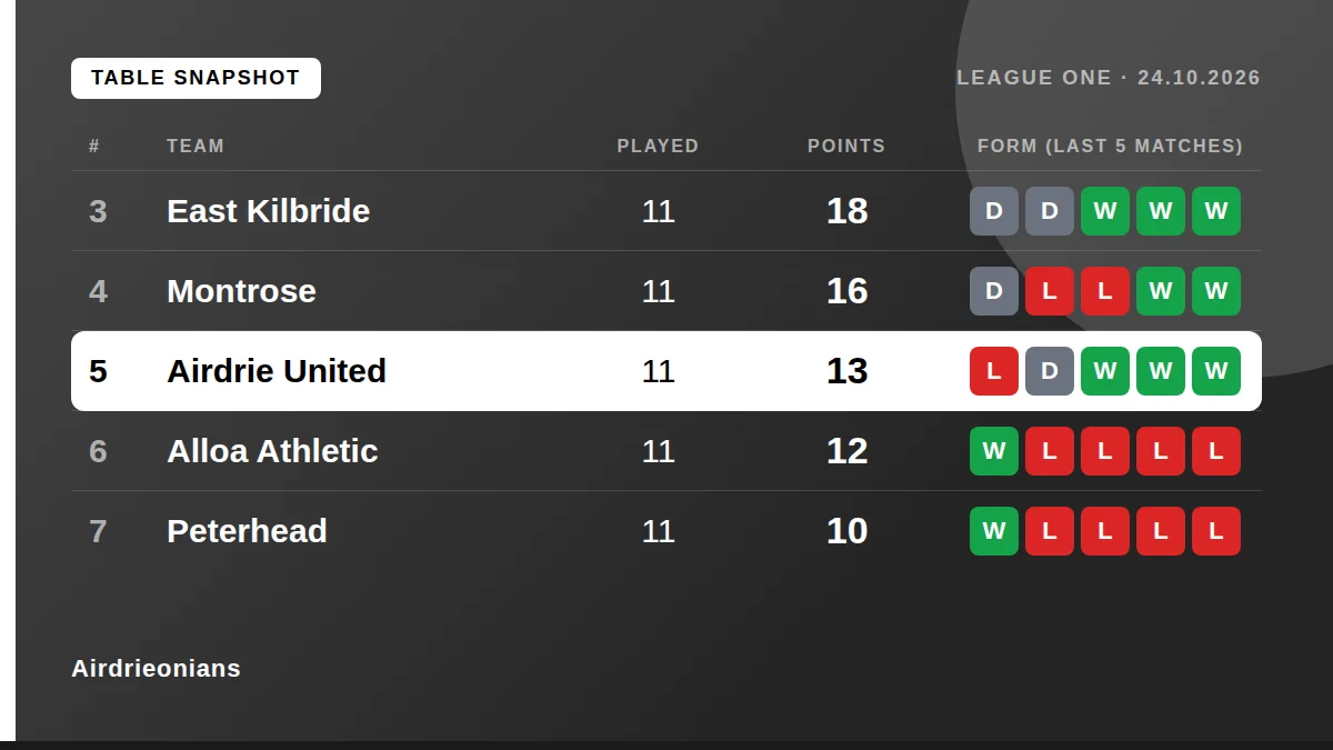 Airdrieonians: Table snapshot