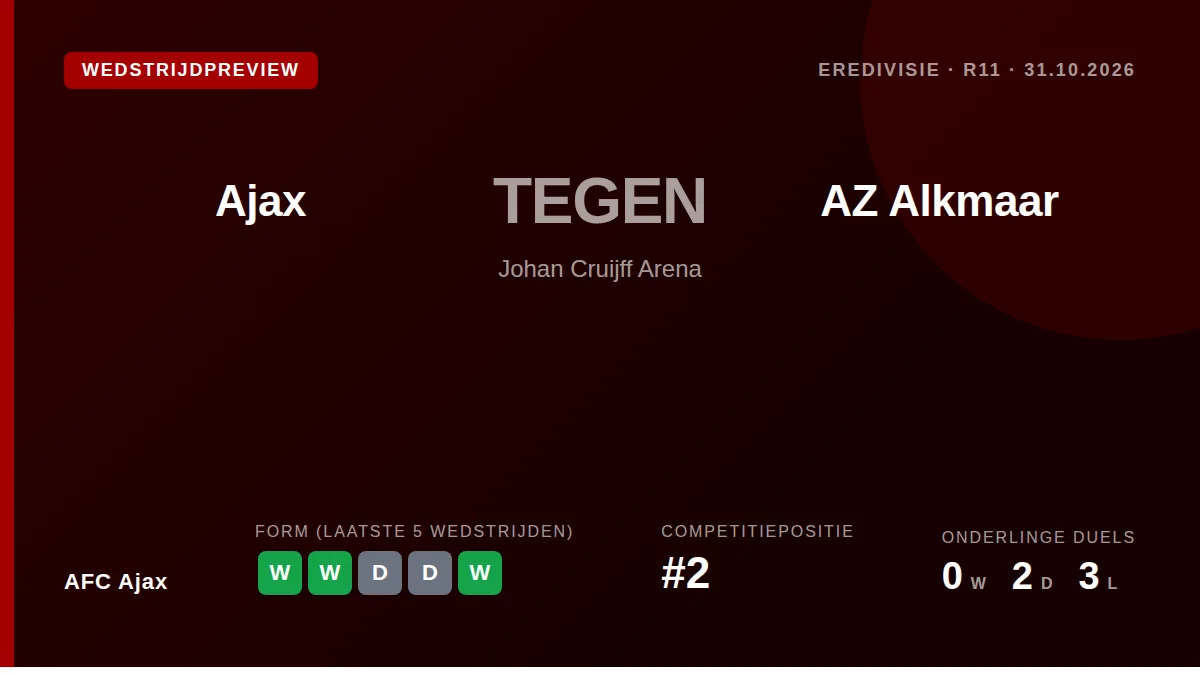 AFC Ajax, tweede in de Eredivisie, speelt zaterdagavond thuis tegen AZ Alkmaar en wil de goede reeks van drie...