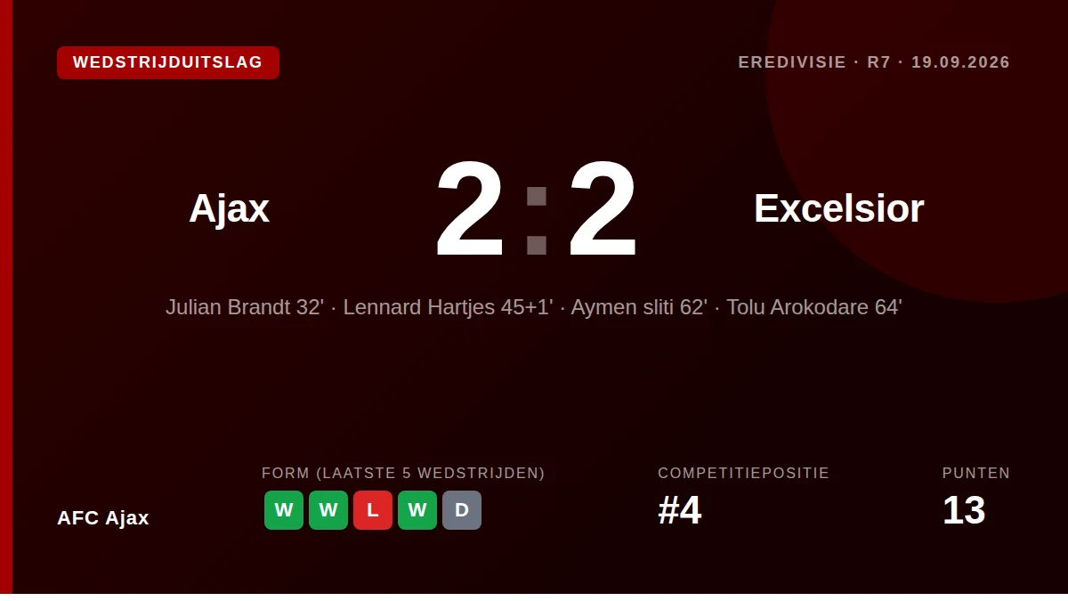 Ajax dropped two points in a 2-2 draw with Excelsior after referee Jannick van der Laan did not award a penalty for a...