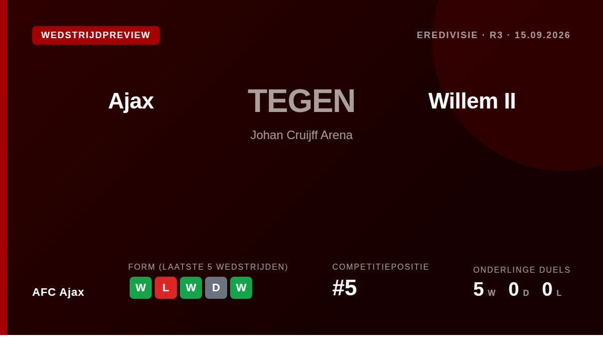AFC Ajax, vijfde in de Eredivisie, speelt zaterdagavond thuis tegen Willem II, dat op de zeventiende plaats staat, na een...