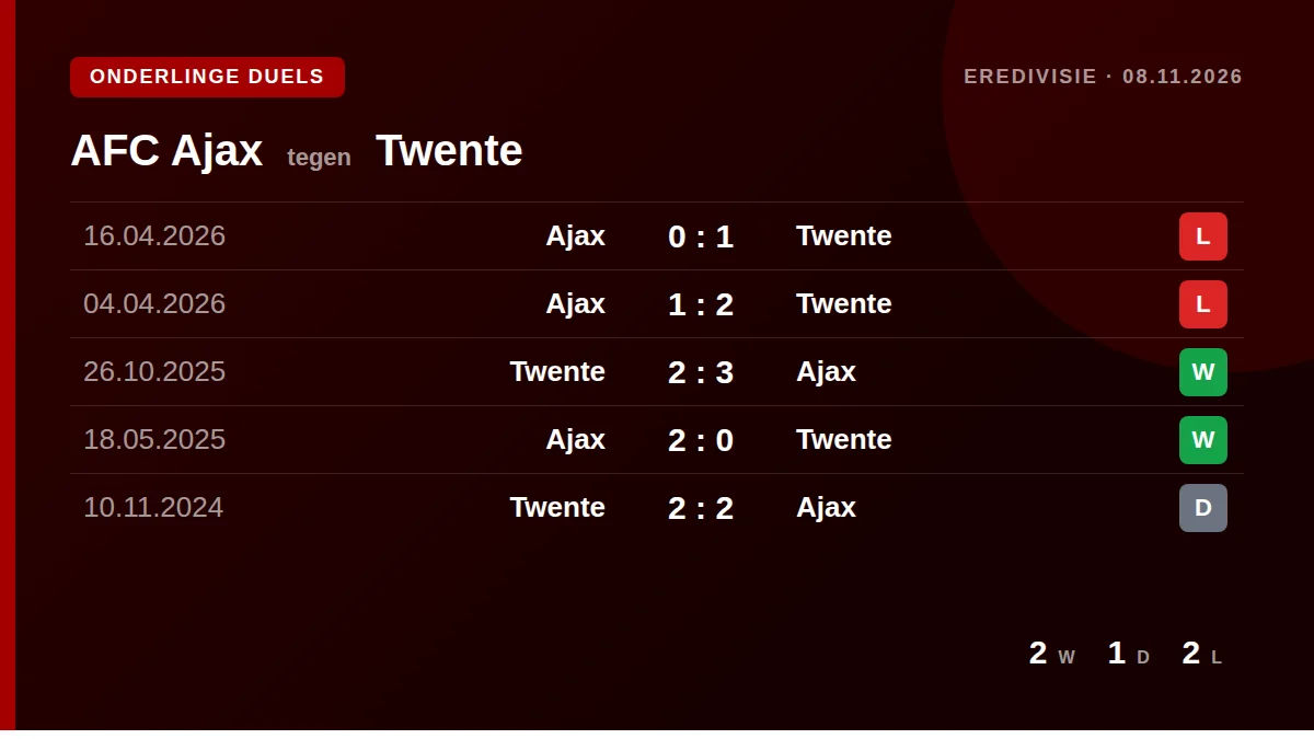 AFC Ajax: h2h card