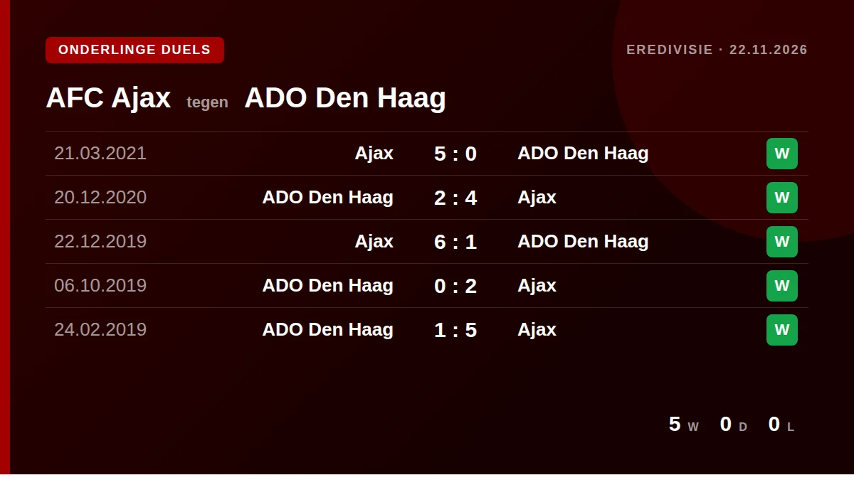 AFC Ajax: h2h card
