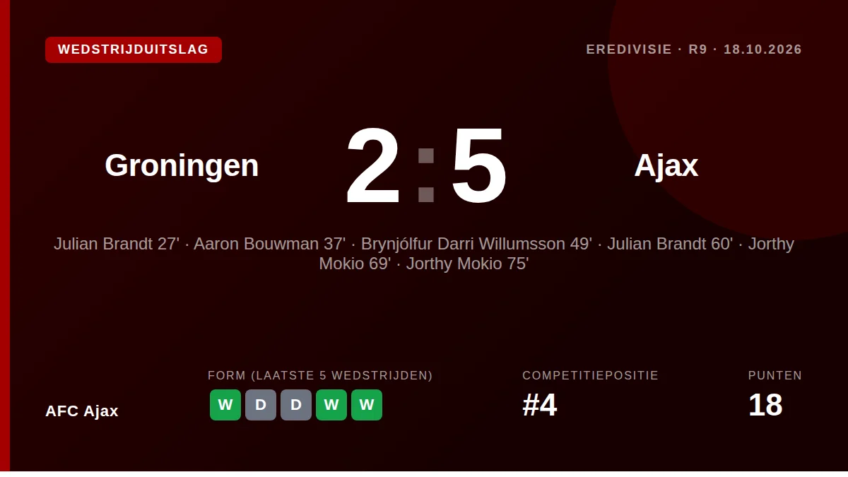 AFC Ajax: result card
