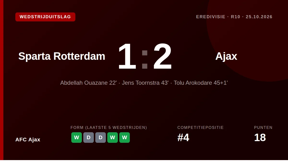 AFC Ajax: result card