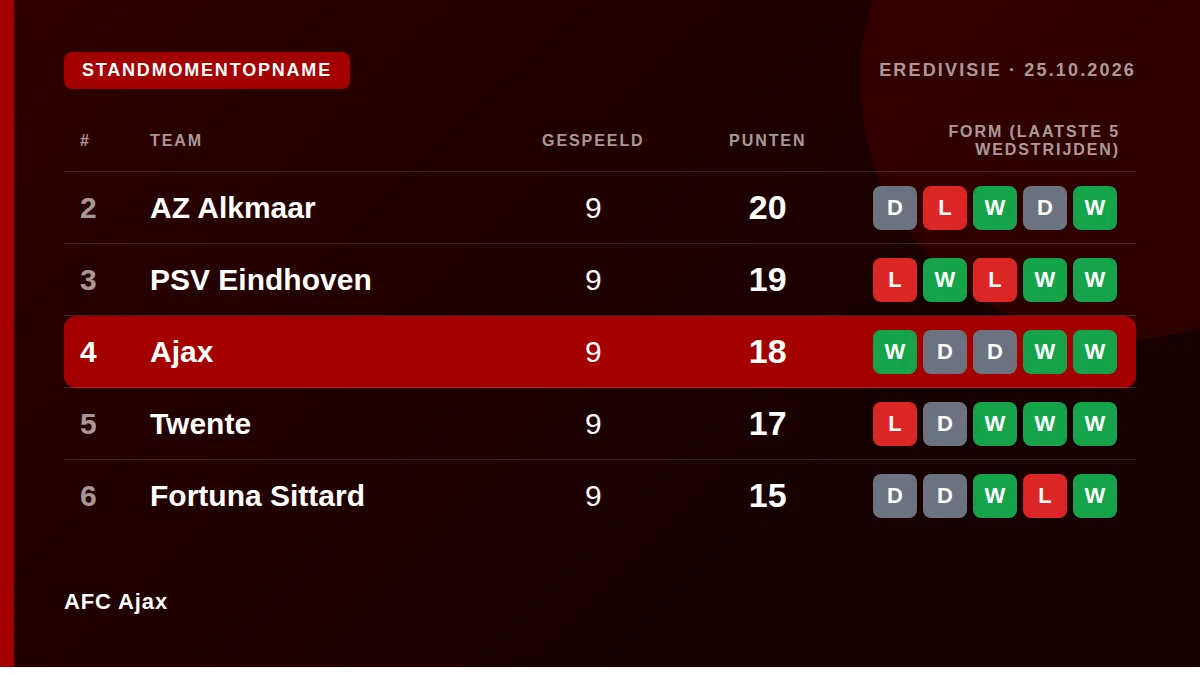 AFC Ajax: Table snapshot