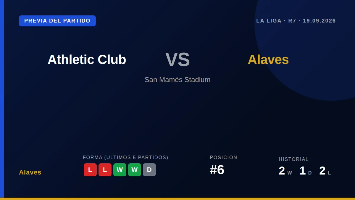 Alaves travel to face Athletic Club in La Liga's seventh matchday looking to end a run of two straight defeats and hold...