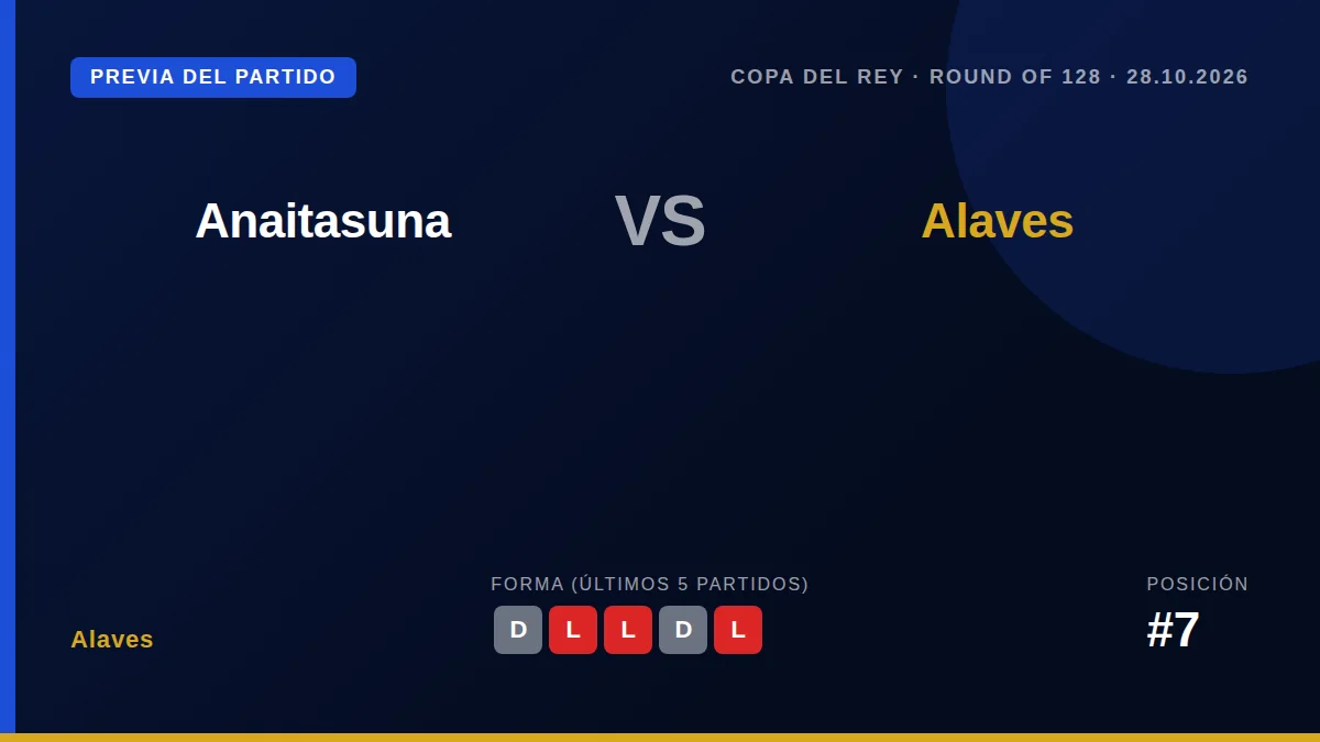 El Alaves afronta el miércoles su debut copero ante el Anaitasuna en la Ronda de 128, un choque que llega tras una racha...