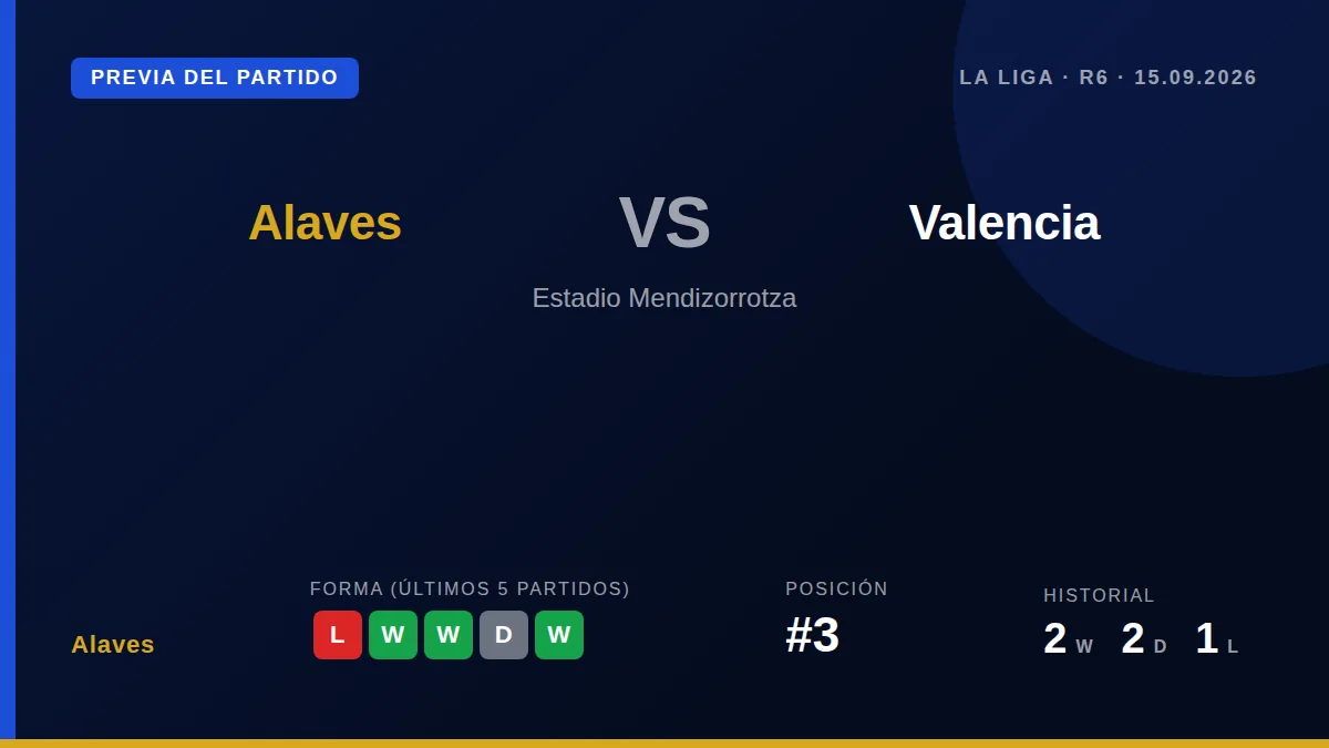 El Deportivo Alavés, tercero en LaLiga, recibe este martes al Valencia, último clasificado, en busca de recuperar el buen...