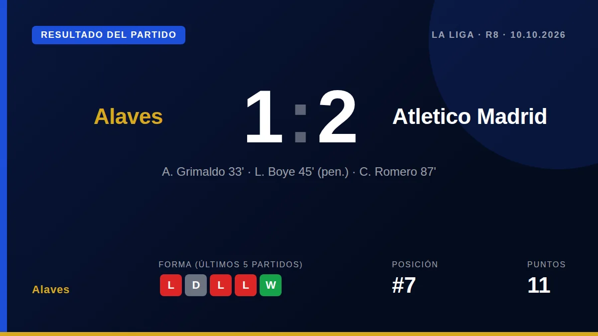 El Deportivo Alavés perdió 1-2 con el Atlético de Madrid en la jornada 8 de LaLiga tras un gol de Lucas Boyé y una...