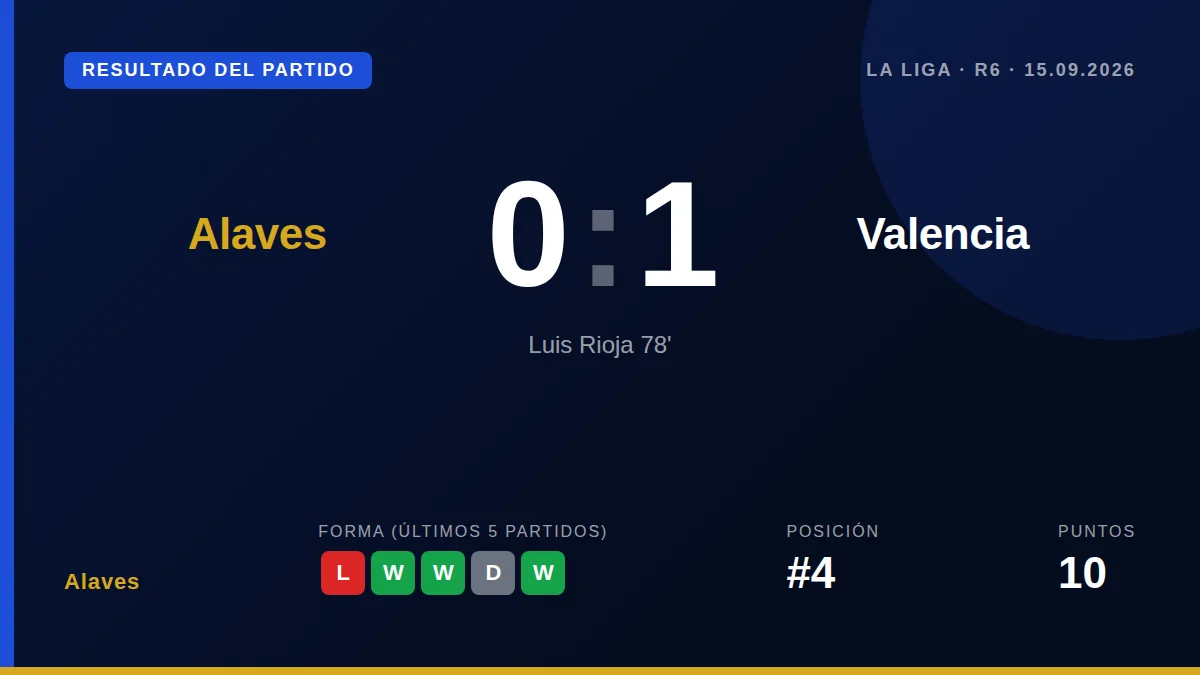 El Deportivo Alavés perdió 0-1 en casa ante el Valencia por un gol de Luis Rioja en el minuto 78, un resultado que frena...
