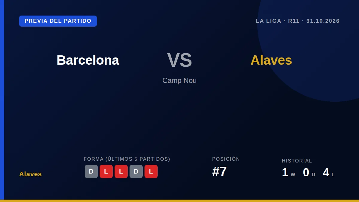 El Deportivo Alavés visita este sábado al líder Barcelona en la jornada 11 de La Liga, un duelo complicado para el...