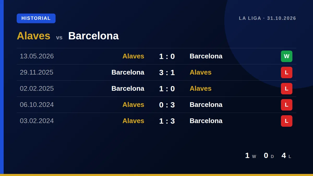 Alaves: h2h card