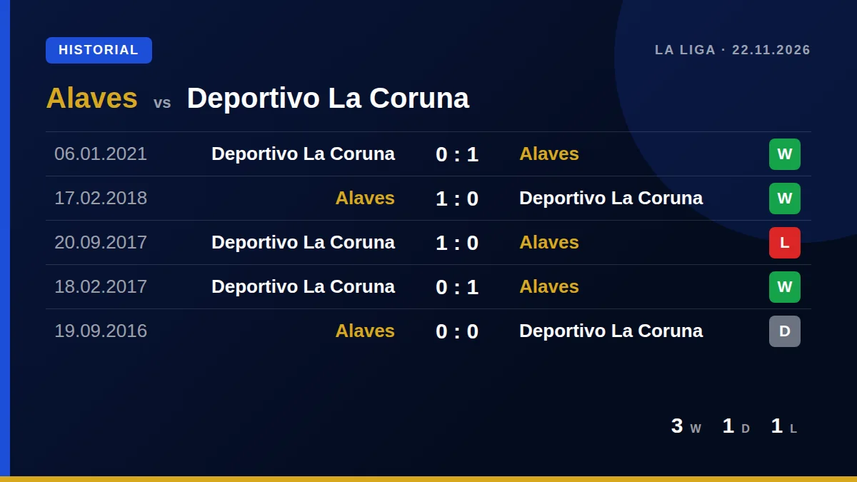 Alaves: h2h card