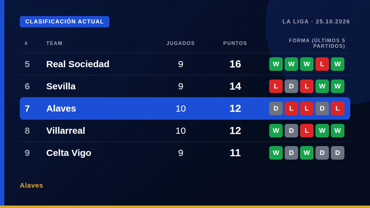 Alaves: Clasificación actual