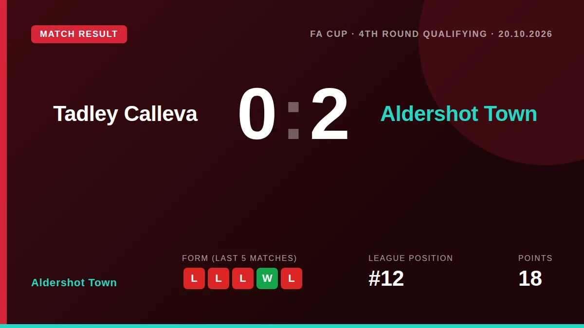 Aldershot Town beat Tadley Calleva 2-0 in the FA Cup 4th Round Qualifying on Tuesday, advancing in the competition ahead...