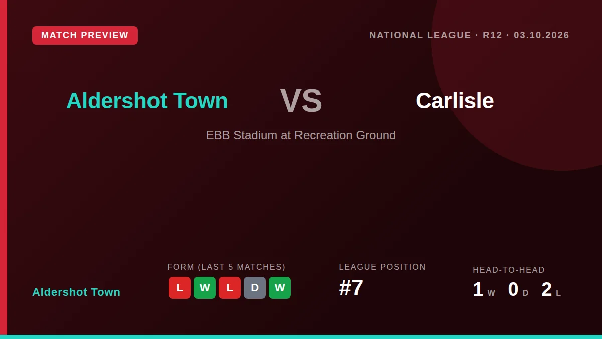 Aldershot Town, seventh in the National League, welcome 16th-placed Carlisle to the EBB Stadium this Saturday looking to...