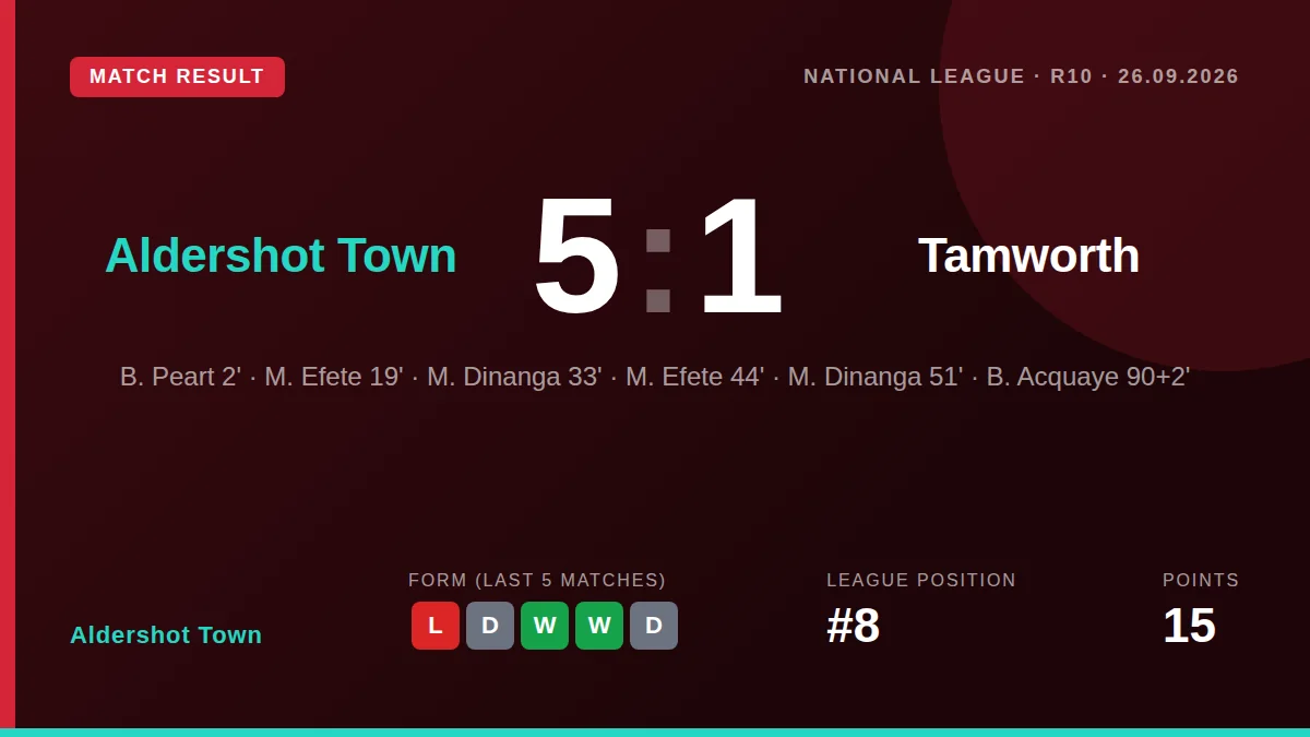 Aldershot Town host Tamworth in a National League fixture this weekend, with The Shots sitting 8th in the table and...