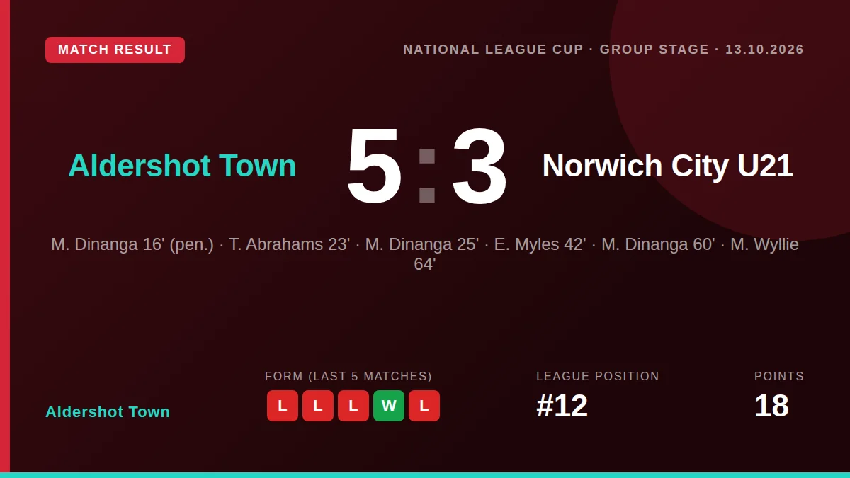 Marcus Dinanga's hat-trick and a debut goal from Marcus Wyllie helped Aldershot Town to a 5-3 win over Norwich City U21...